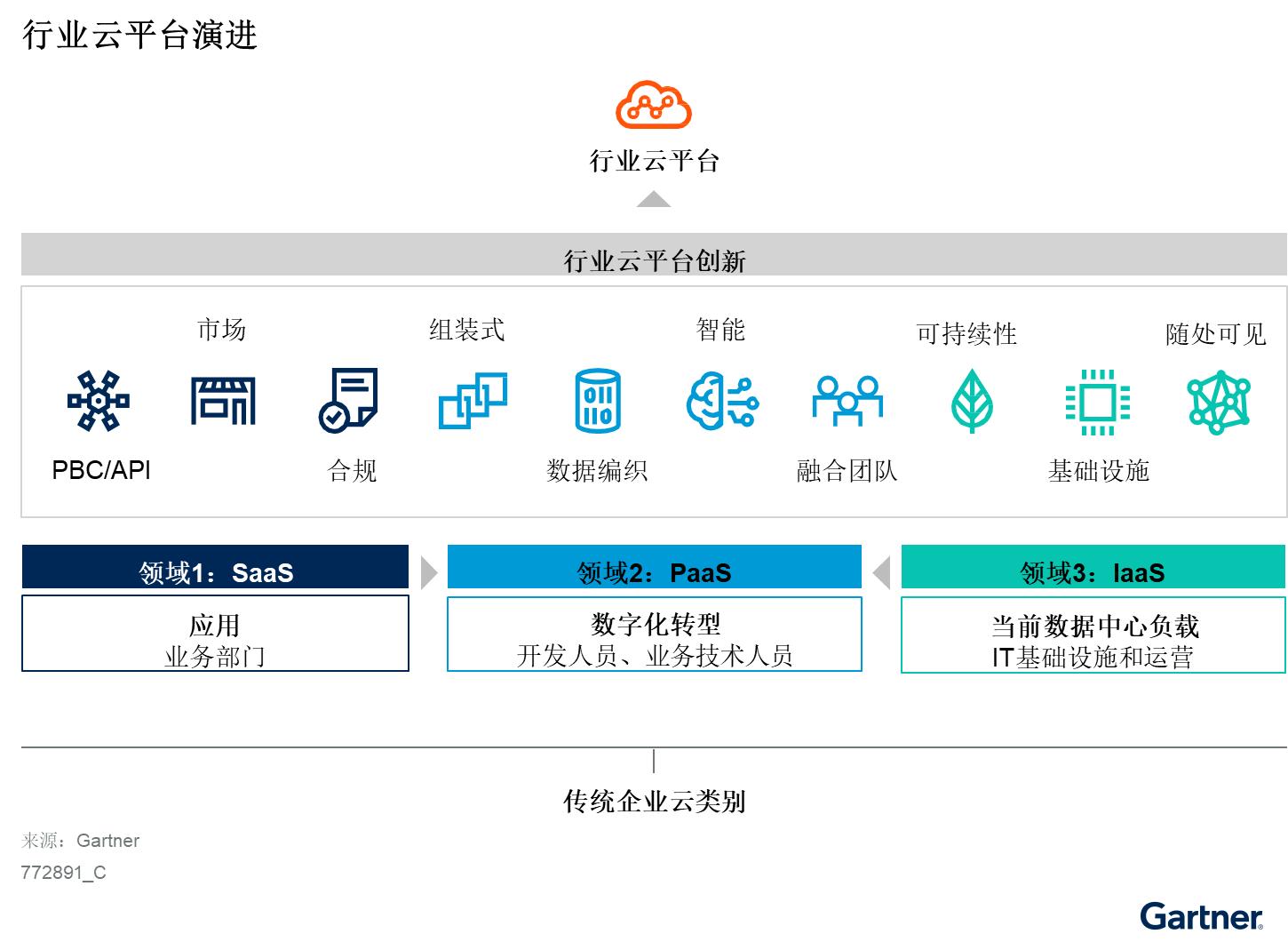 行业云平台推动中国企业进行本地I&O服务战略变革