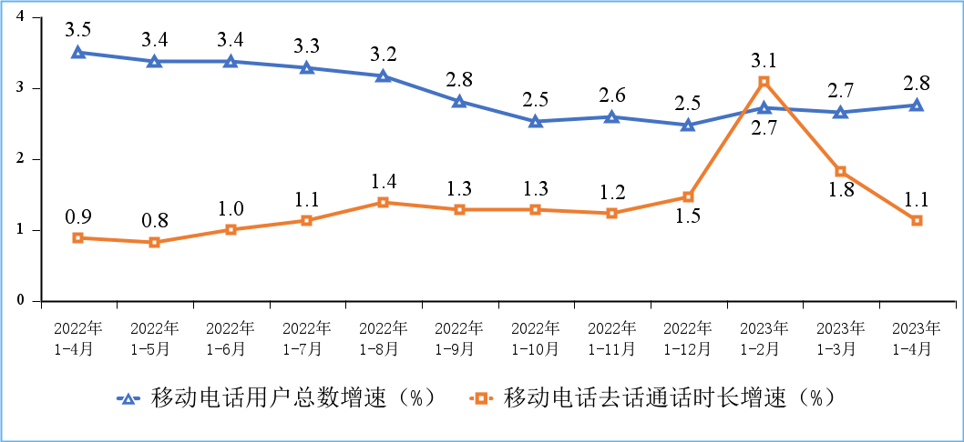 工信部：114月电信业务收入、总量同比分别增长7.2%和17.6%