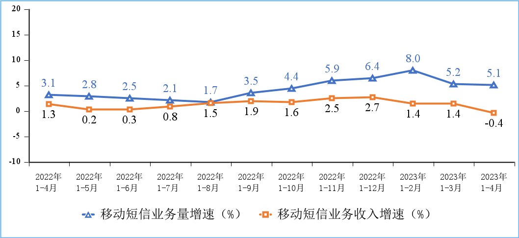 工信部：114月电信业务收入、总量同比分别增长7.2%和17.6%