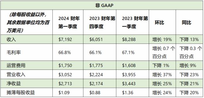 NVIDIA发布2024财年第一季度财务报告