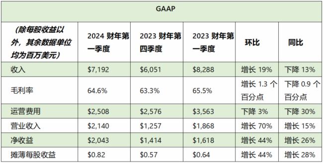 NVIDIA发布2024财年第一季度财务报告