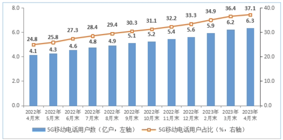 展望2023通信展：5G发牌四周年，硕果累累未来可期