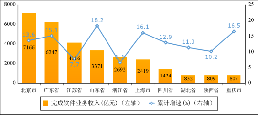 1-4月我国软件业务收入33166亿元 同比增长12.8%