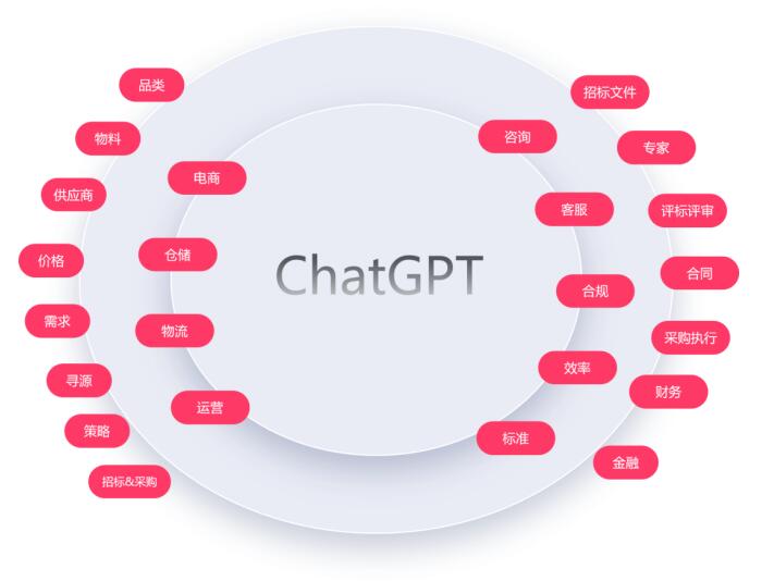 北京筑龙吴英礼：ChatGPT在采购与招标中的应用