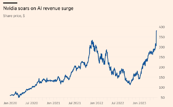 乘着生成式AI的东风，英伟达市值奔向1万亿美元