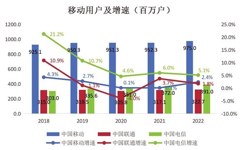 数字化转型中的运营商更应该关注什么？