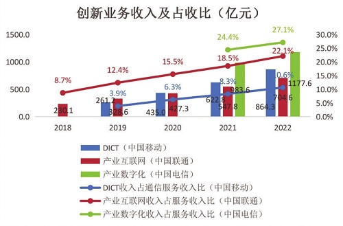 数字化转型中的运营商更应该关注什么？