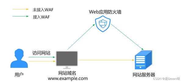 前所未有的安全感，华为云为网站安全保驾护航