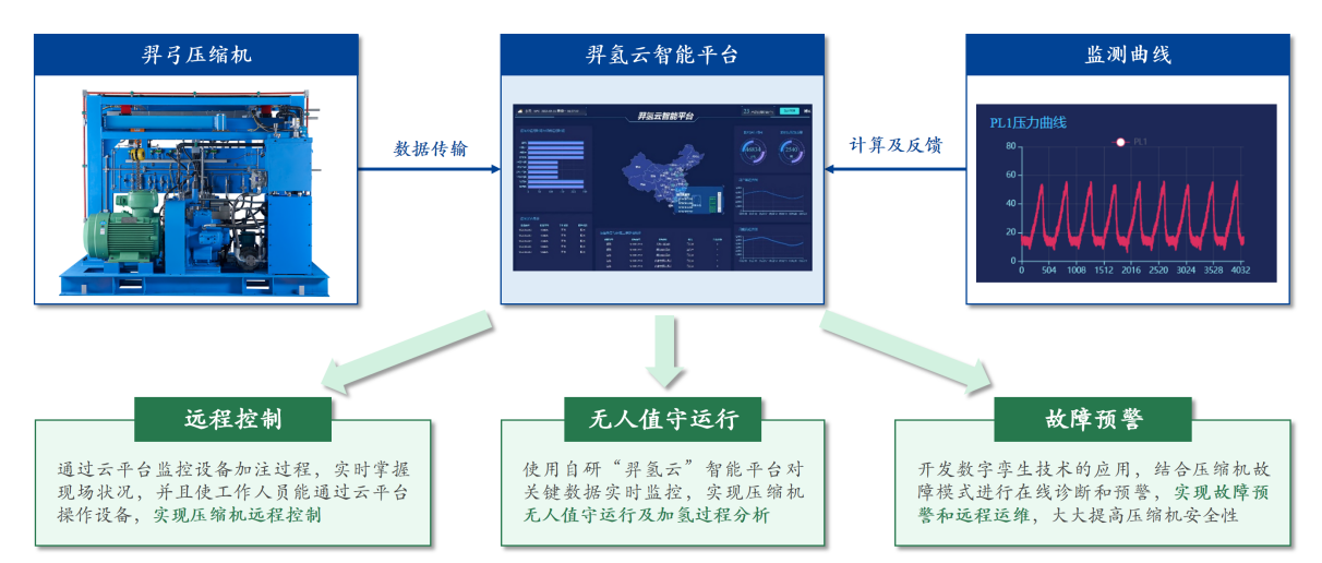 加氢站用压缩机技术取得颠覆性突破，羿弓氢能或成黑马…