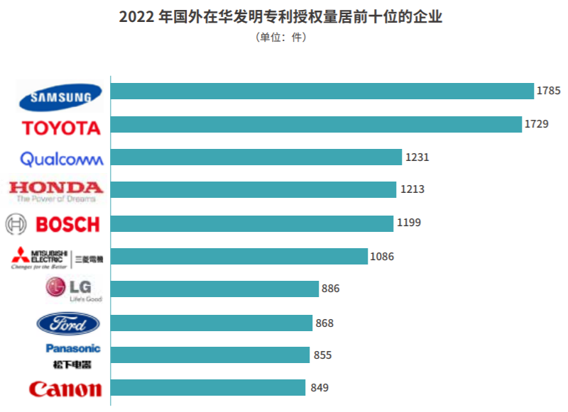 2022年国内发明专利授权量TOP10出炉：华为第一，OPPO、京东方上榜