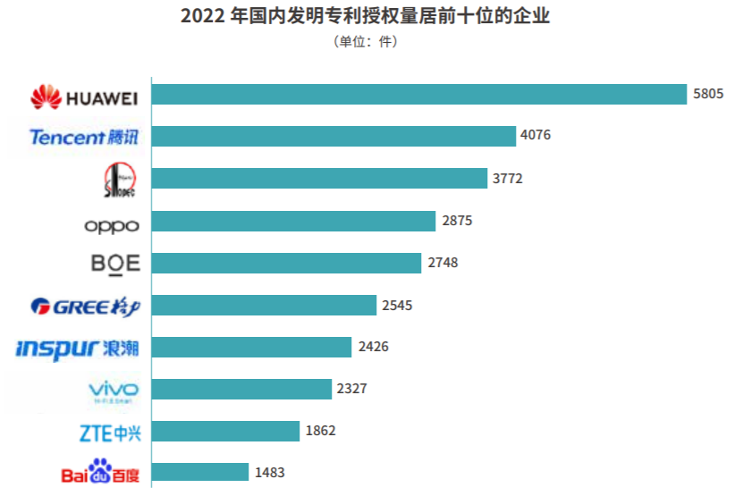 2022年国内发明专利授权量TOP10出炉：华为第一，OPPO、京东方上榜