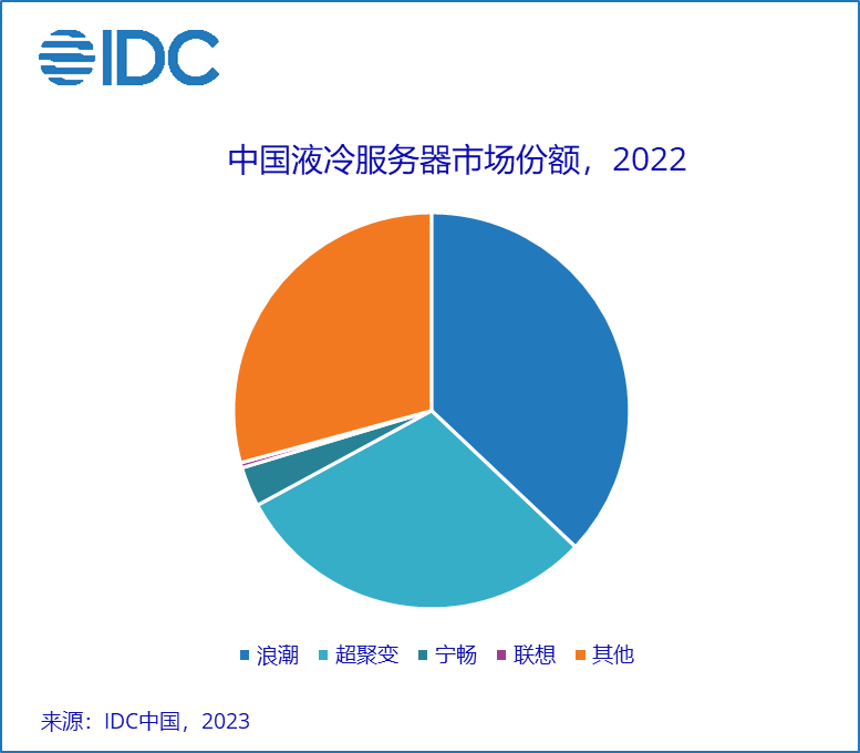 IDC：2022年我国液冷服务器市场规模达10.1亿美元，同比增长189.9%