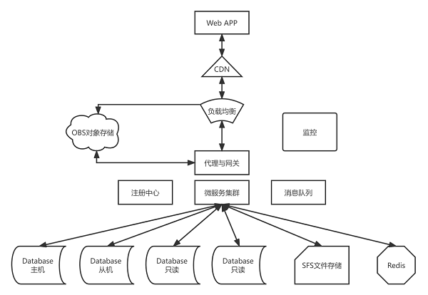 为什么要将程序部署到云服务器上？华为云618营销季Web及移动App上云体验