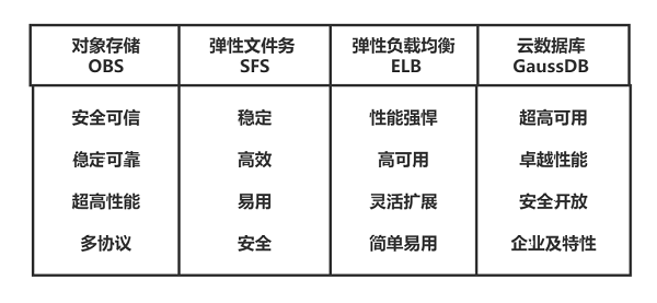 为什么要将程序部署到云服务器上？华为云618营销季Web及移动App上云体验