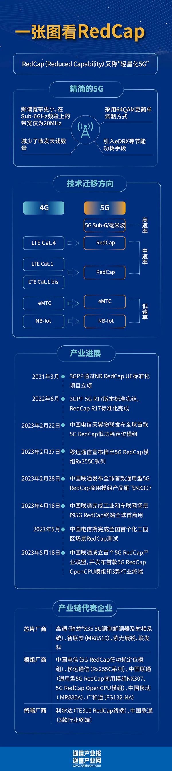 RedCap：从能用到好用还有多远？