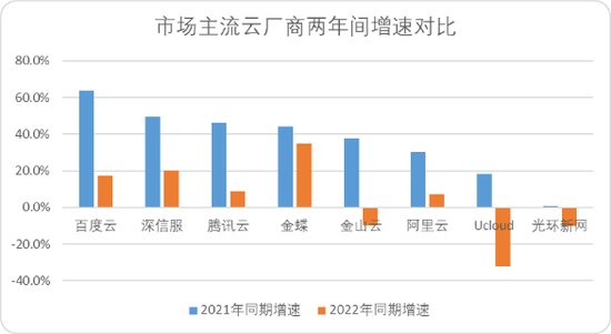 中国云计算十五年，BAT们战力究竟如何？