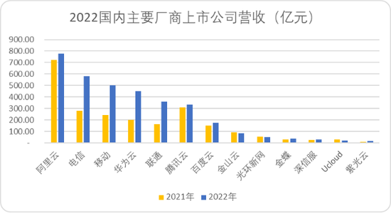 中国云计算十五年，BAT们战力究竟如何？