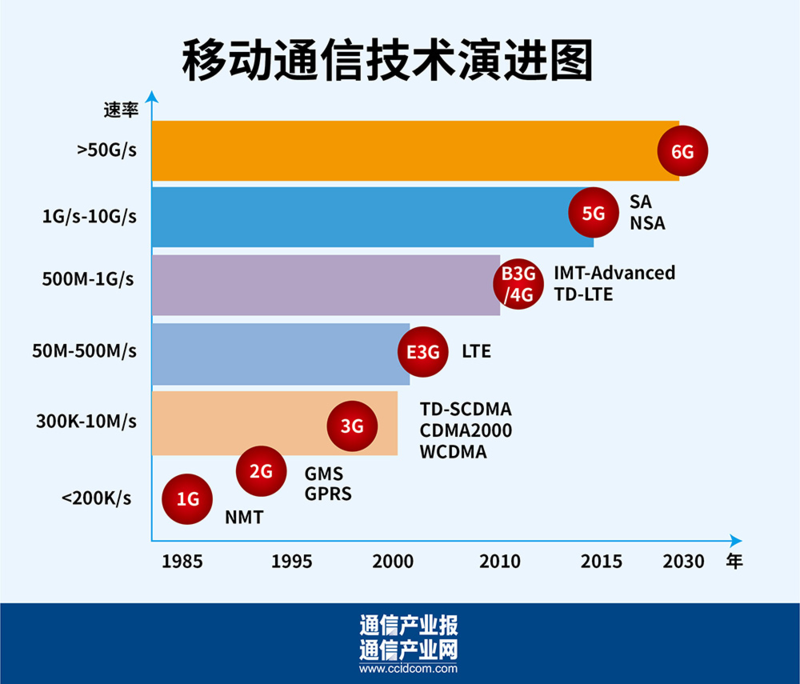 迎接6G：从雾里看花到目标场景与关键技术