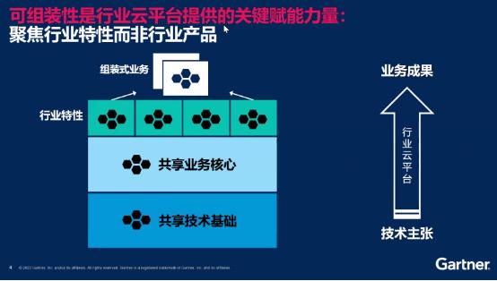 Gartner：行业云平台实现从技术价值到业务价值的跨越