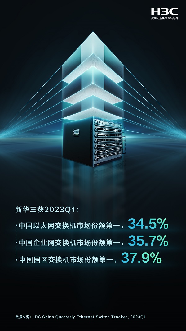 新华三再次斩获中国以太网交换机市场第一