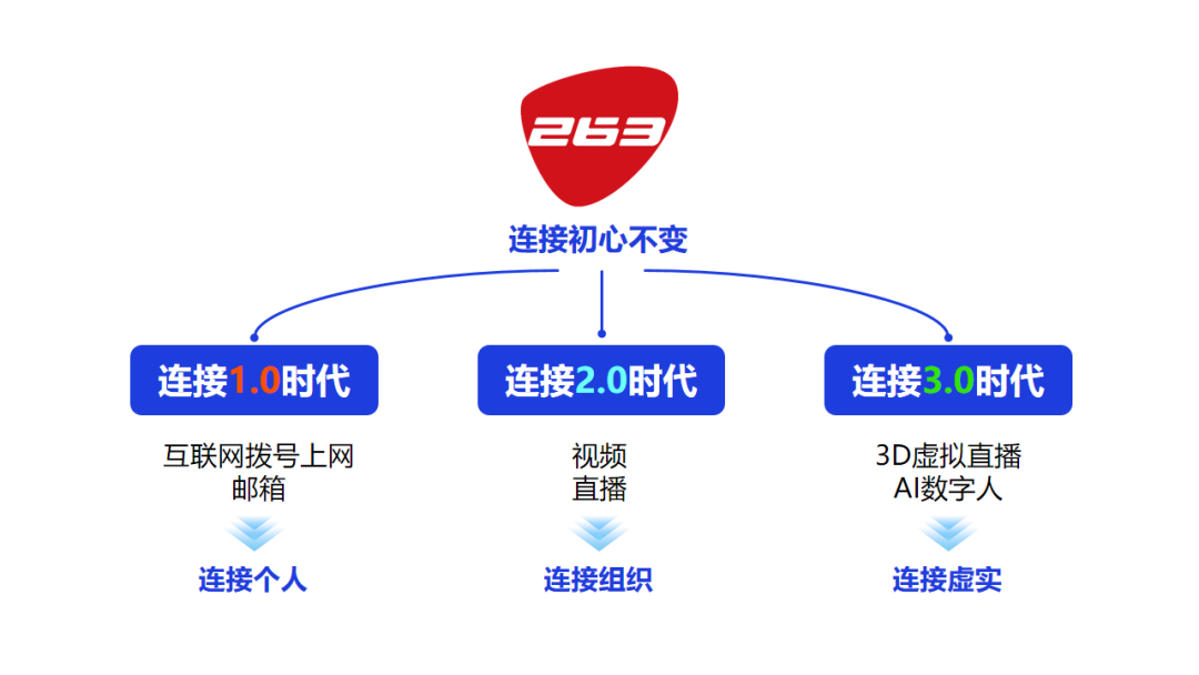 数迎新局！263集团亮相2023全球数字经济大会