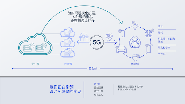 给“换手机”一个充足的理由，智能设备的AI刚需