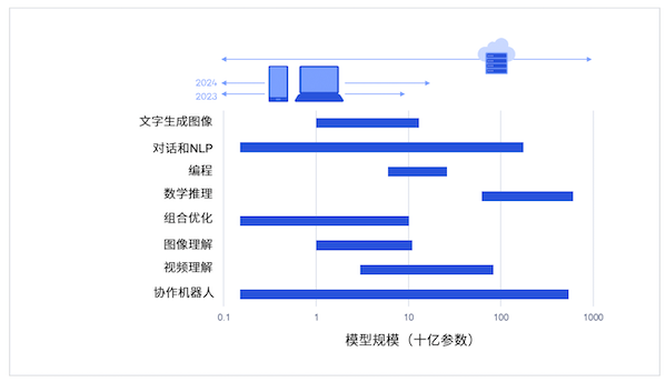 给“换手机”一个充足的理由，智能设备的AI刚需