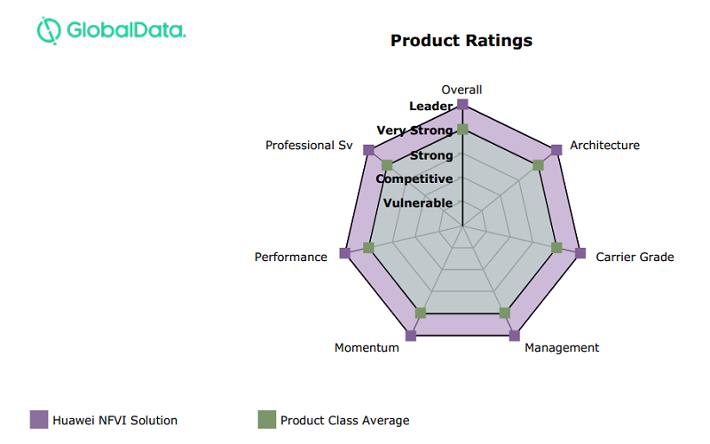 GlobalData发布NFVI竞争力报告：华为以全维度满分连续四年蝉联第一