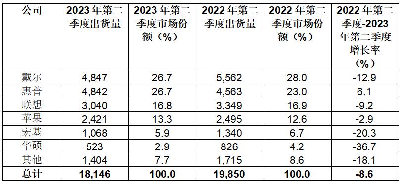 Gartner：2023年第二季度全球PC出货量下降16.6%