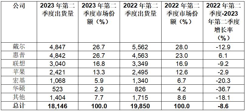 Gartner：2023年第二季度全球PC出货量下降16.6%