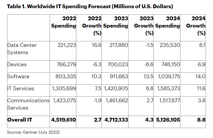 生成式 AI 未带来显著影响，Gartner 预估今年全球 IT 支出增长 4.3%