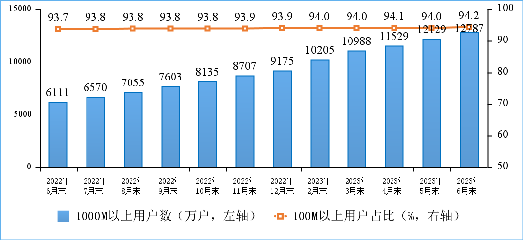 工信部：上半年电信业务收入同比增长6.2%，PON端口数超2千万