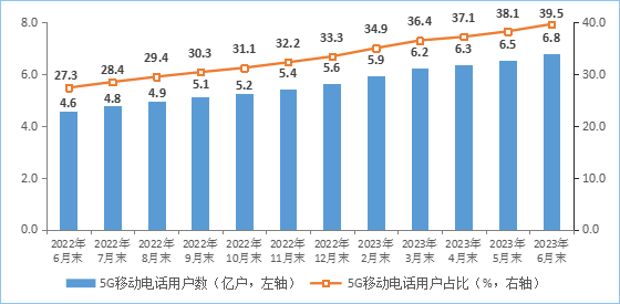 工信部：上半年电信业务收入同比增长6.2%，PON端口数超2千万