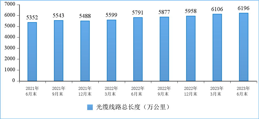 工信部：上半年电信业务收入同比增长6.2%，PON端口数超2千万