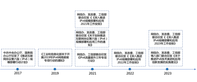 IPv6+技术在中国移动智慧家庭中的应用探索