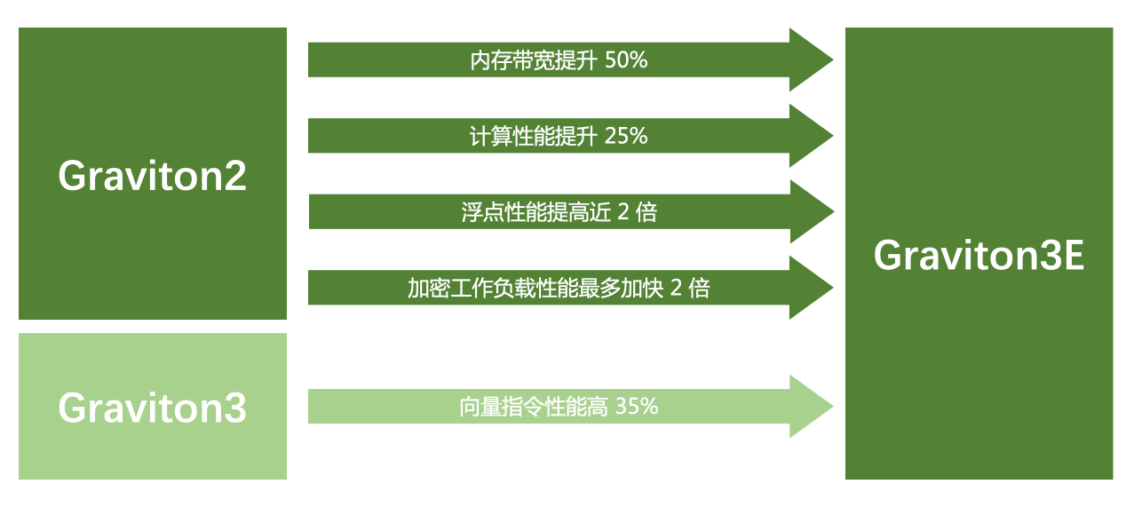 亚马逊云科技两款自研芯片Graviton3E实例为HPC及网络密集负载提供更优性价比 