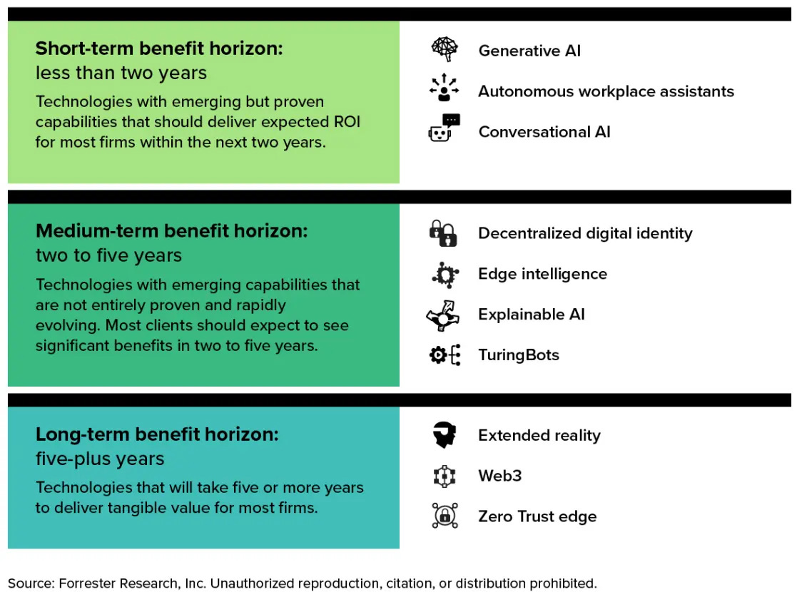 Forrester：生成式、对话式AI主导 2023 年十大新兴技术