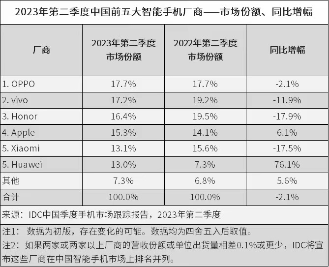 双旗舰持续热销，OPPO上半年国内手机销量第一！领先性体验很关键