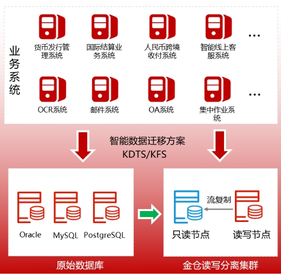 十数个业务系统同时升级！人大金仓助力某省农信联社全面数字化转型