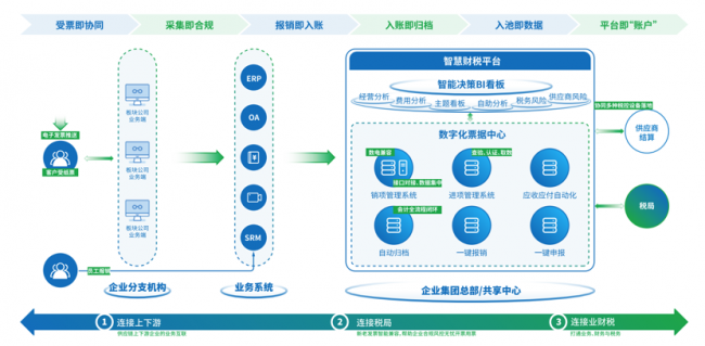 数电票加速推进，百望云助力企业完成数电票升级