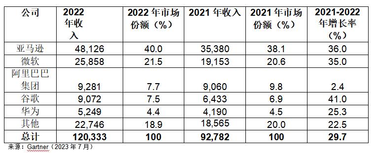 Gartner：2022年全球IaaS公有云服务市场增长30%，首次突破1000亿美元