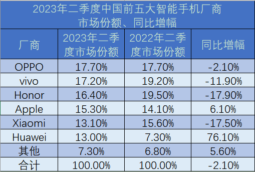 中国手机市场降幅收窄：折叠屏持续“狂飙”，AIGC暂难接棒