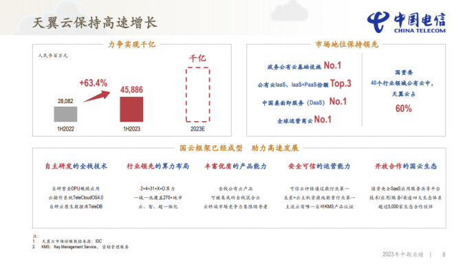 千亿目标！中国电信柯瑞文：天翼云全年突破千亿的目标没有动摇