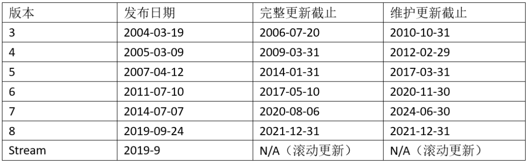 某工程机械制造企业核心系统服务器操作系统迁移技术路线选择及方案设计实践分享