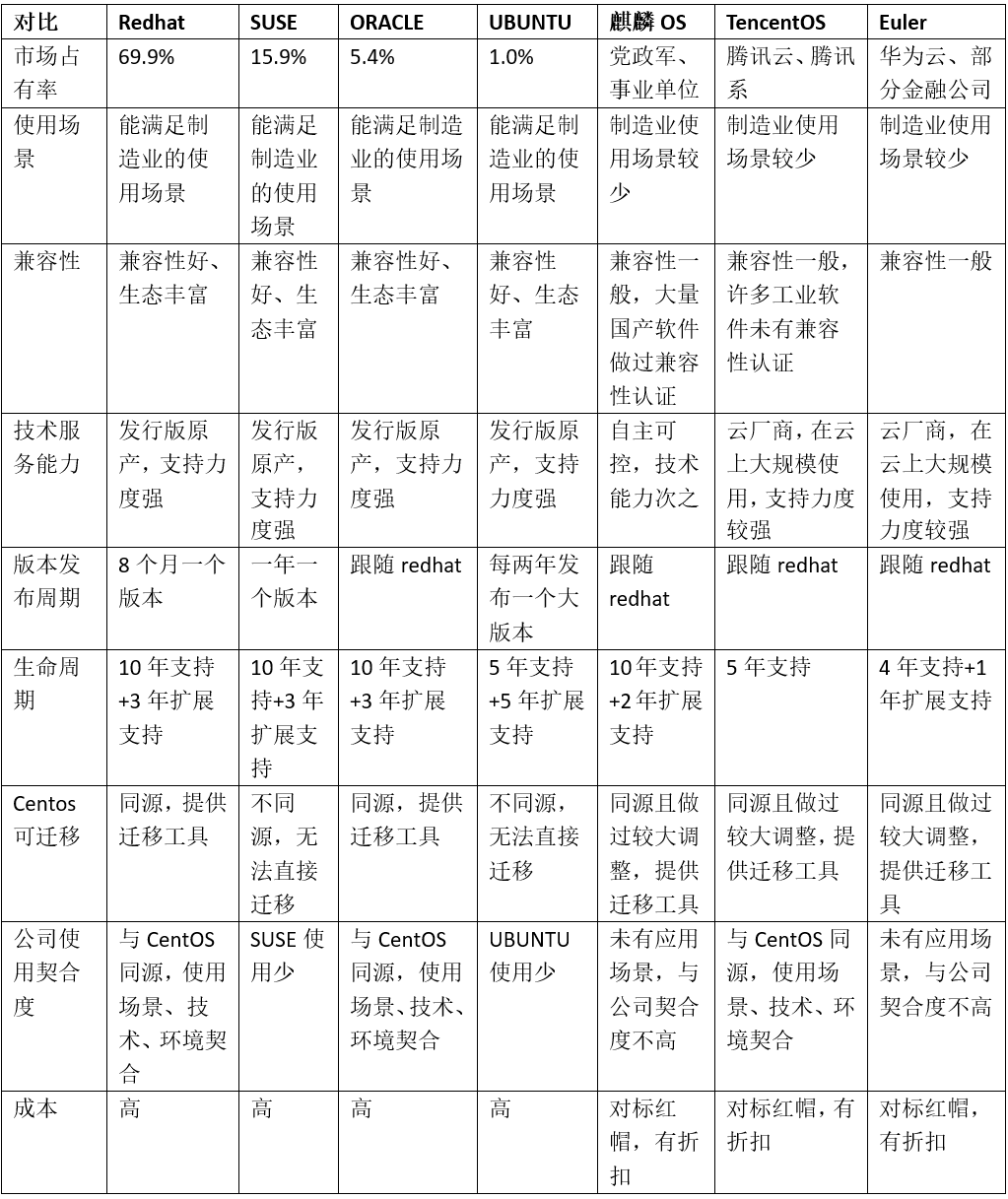 某工程机械制造企业核心系统服务器操作系统迁移技术路线选择及方案设计实践分享