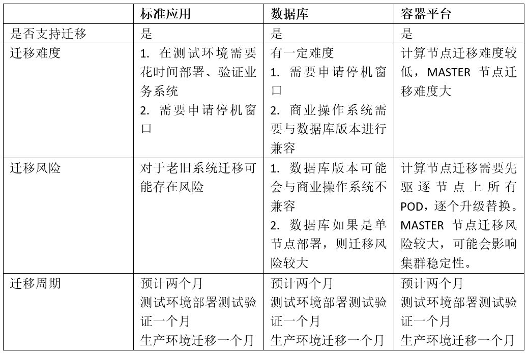 某工程机械制造企业核心系统服务器操作系统迁移技术路线选择及方案设计实践分享