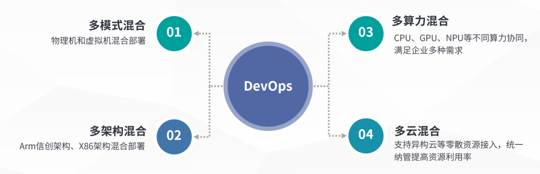 基于品高基础云+容器云的DevOps双模应用探索