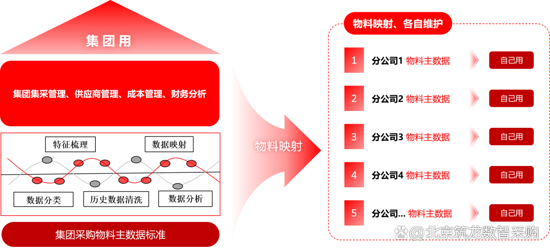 北京筑龙智能物料：企业供应链数字化转型新思路