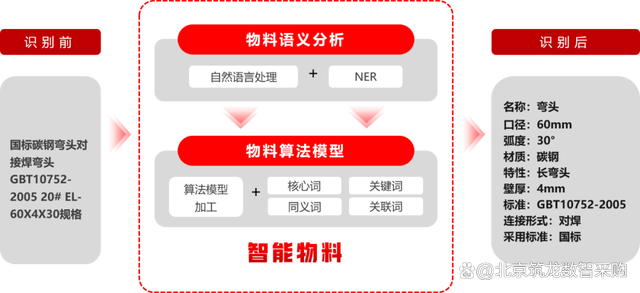 北京筑龙智能物料：企业供应链数字化转型新思路