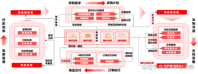 北京筑龙智能物料：企业供应链数字化转型新思路